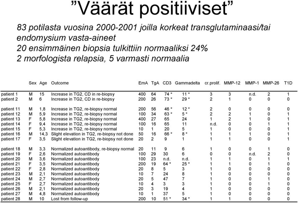 lta cr.prolif. MMP-12 MMP-1 MMP-26 T1D patient 1 M 15 Increase in TG2, CD in re-biopsy 400 64 74 * 11 * 3 3 n.d.