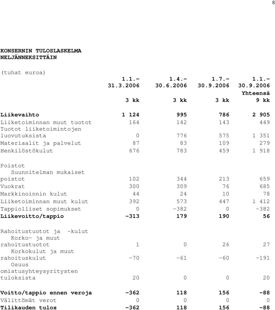 2006 Yhteensä 3 kk 3 kk 3 kk 9 kk Liikevaihto 1 124 995 786 2 905 Liiketoiminnan muut tuotot 164 142 143 449 Tuotot liiketoimintojen luovutuksista 0 776 575 1 351 Materiaalit ja palvelut 87 83 109