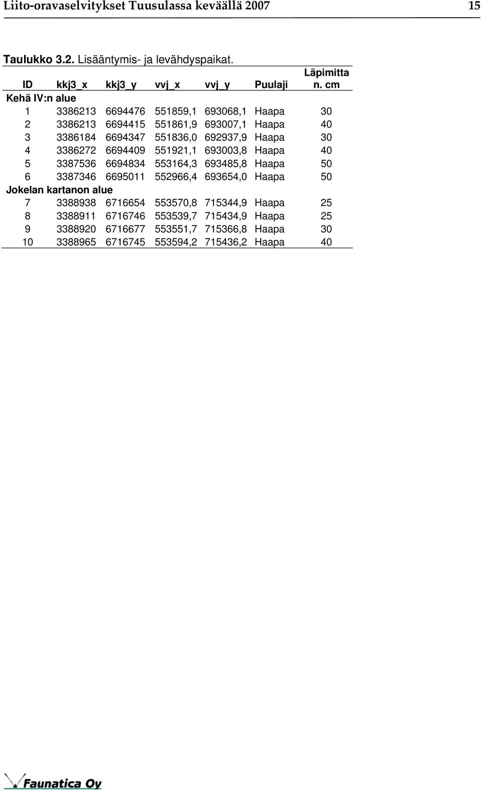 3386272 6694409 551921,1 693003,8 Haapa 40 5 3387536 6694834 553164,3 693485,8 Haapa 50 6 3387346 6695011 552966,4 693654,0 Haapa 50 Jokelan kartanon alue 7