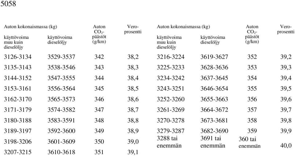 39,1 muu kuin Auton CO 2 - päästöt 3216-3224 3619-3627 352 39,2 3225-3233 3628-3636 353 39,3 3234-3242 3637-3645 354 39,4 3243-3251 3646-3654 355 39,5 3252-3260