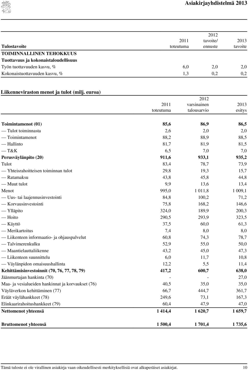 euroa) 2011 toteutuma 2012 varsinainen talousarvio 2013 esitys Toimintamenot (01) 85,6 86,9 86,5 Tulot toiminnasta 2,6 2,0 2,0 Toimintamenot 88,2 88,9 88,5 Hallinto 81,7 81,9 81,5 T&K 6,5 7,0 7,0