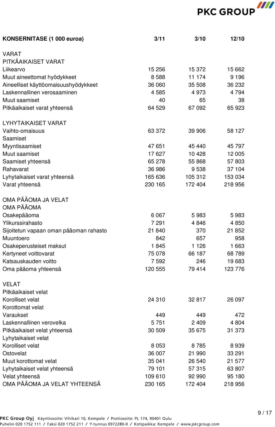 Myyntisaamiset 47 651 45 440 45 797 Muut saamiset 17 627 10 428 12 005 Saamiset yhteensä 65 278 55 868 57 803 Rahavarat 36 986 9 538 37 104 Lyhytaikaiset varat yhteensä 165 636 105 312 153 034 Varat