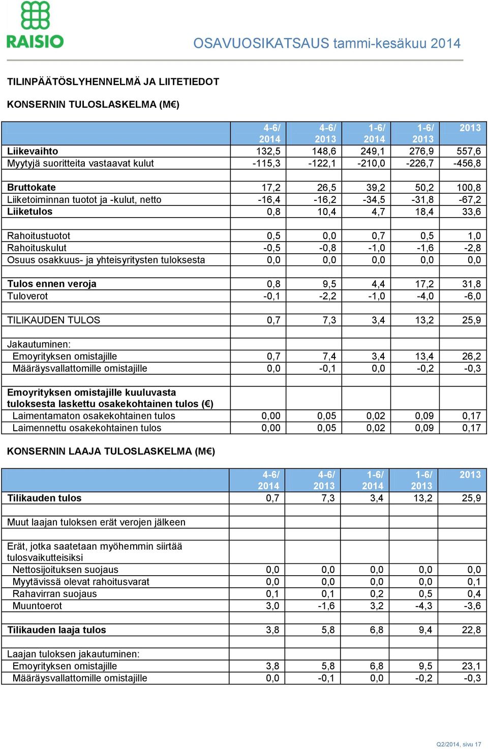 1,0 Rahoituskulut -0,5-0,8-1,0-1,6-2,8 Osuus osakkuus- ja yhteisyritysten tuloksesta 0,0 0,0 0,0 0,0 0,0 Tulos ennen veroja 0,8 9,5 4,4 17,2 31,8 Tuloverot -0,1-2,2-1,0-4,0-6,0 TILIKAUDEN TULOS 0,7