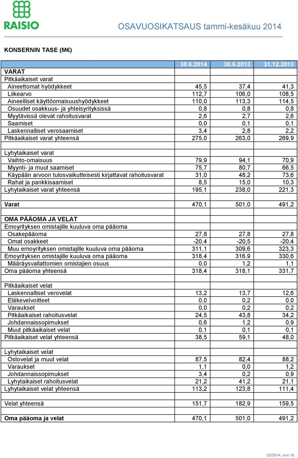 0,8 Myytävissä olevat rahoitusvarat 2,6 2,7 2,6 Saamiset 0,0 0,1 0,1 Laskennalliset verosaamiset 3,4 2,8 2,2 Pitkäaikaiset varat yhteensä 275,0 263,0 269,9 Lyhytaikaiset varat Vaihto-omaisuus 79,9