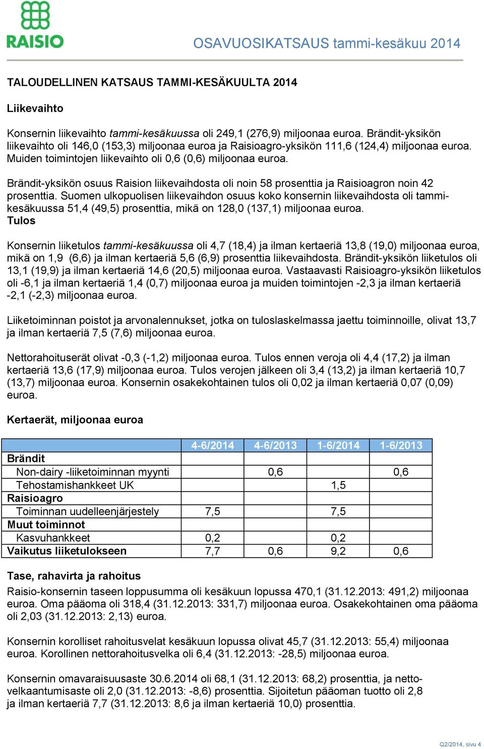 Brändit-yksikön osuus Raision liikevaihdosta oli noin 58 prosenttia ja Raisioagron noin 42 prosenttia.