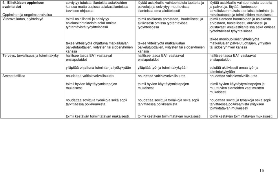 oma-aloitteisesti toimii asiakasta arvostaen, huolellisesti ja aktiivisesti omissa työtehtävissä työyhteisössä löytää asiakkaille vaihtoehtoisia tuotteita ja palveluja, löytää tilanteeseen