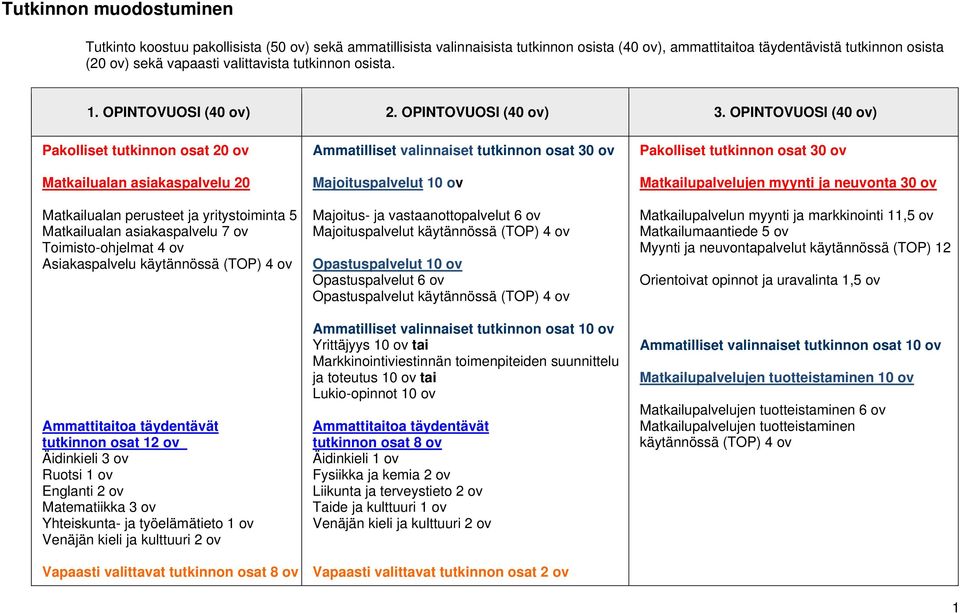 OPINTOVUOSI (40 ov) Pakolliset tutkinnon osat 20 ov Matkailualan asiakaspalvelu 20 Matkailualan perusteet ja yritystoiminta 5 Matkailualan asiakaspalvelu 7 ov Toimisto-ohjelmat 4 ov Asiakaspalvelu