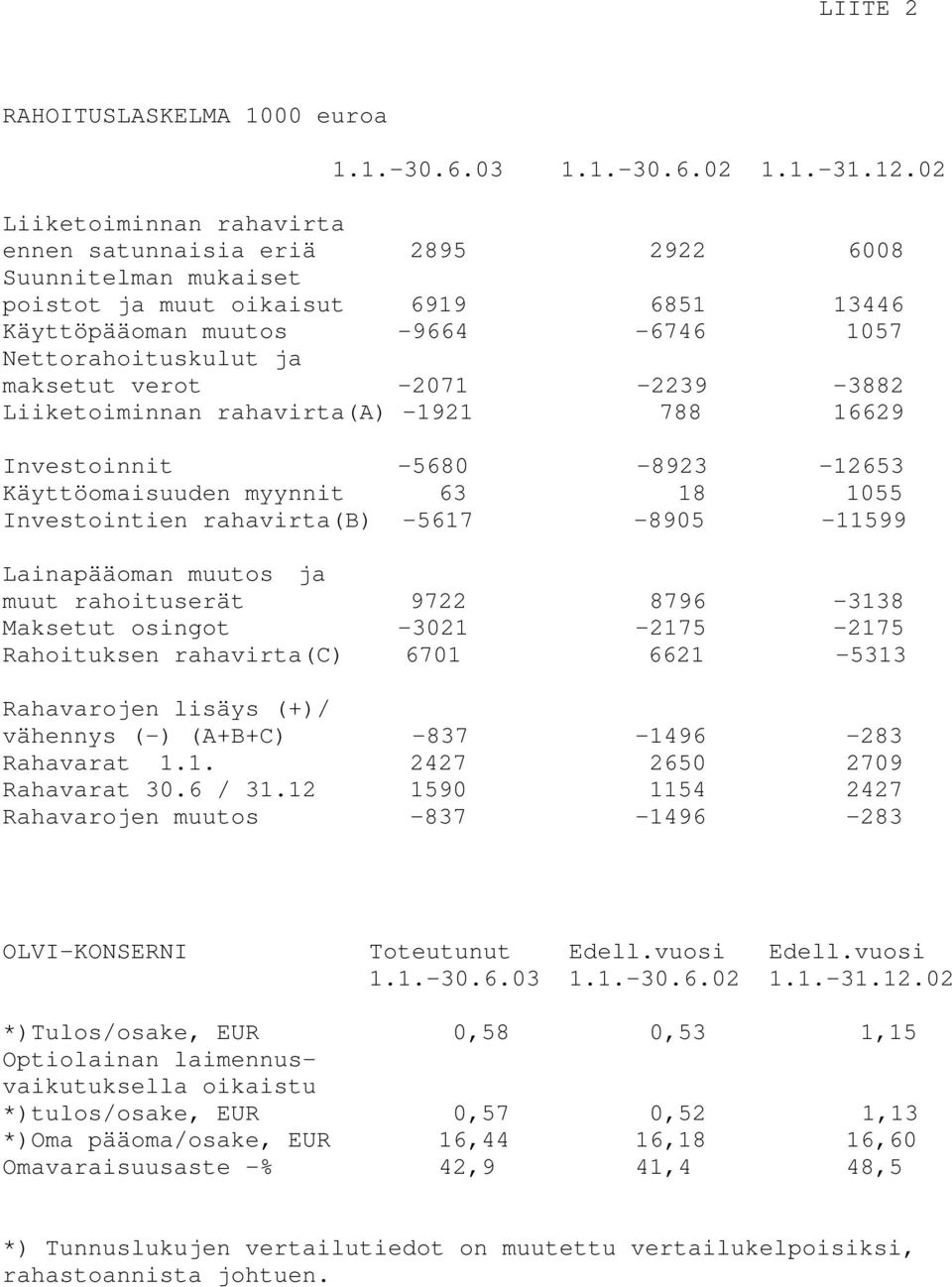 -5617-8905 -11599 Lainapääoman muutos ja muut rahoituserät 9722 8796-3138 Maksetut osingot -3021-2175 -2175 Rahoituksen rahavirta(c) 6701 6621-5313 Rahavarojen lisäys (+)/ vähennys (-) (A+B+C)