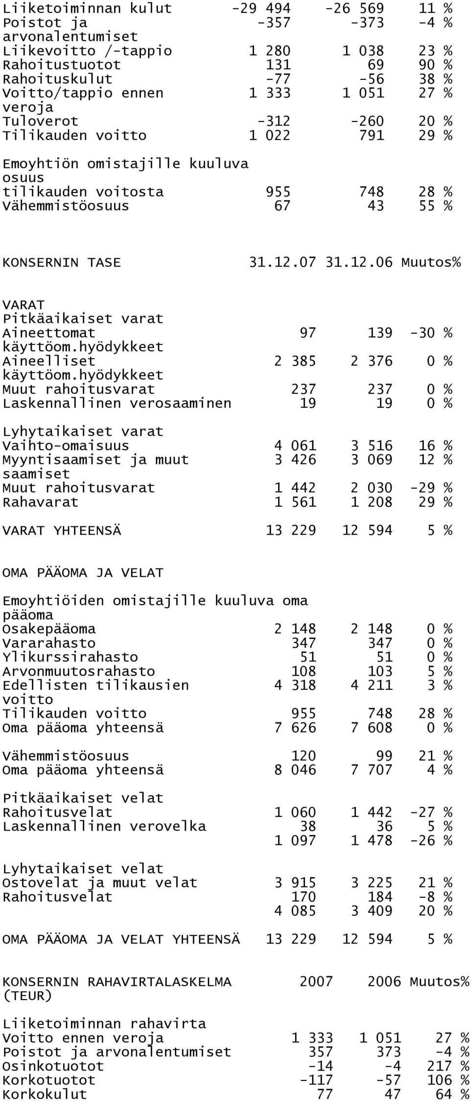 12.06 Muutos% VARAT Pitkäaikaiset varat Aineettomat 97 139-30 % käyttöom.hyödykkeet Aineelliset 2 385 2 376 0 % käyttöom.