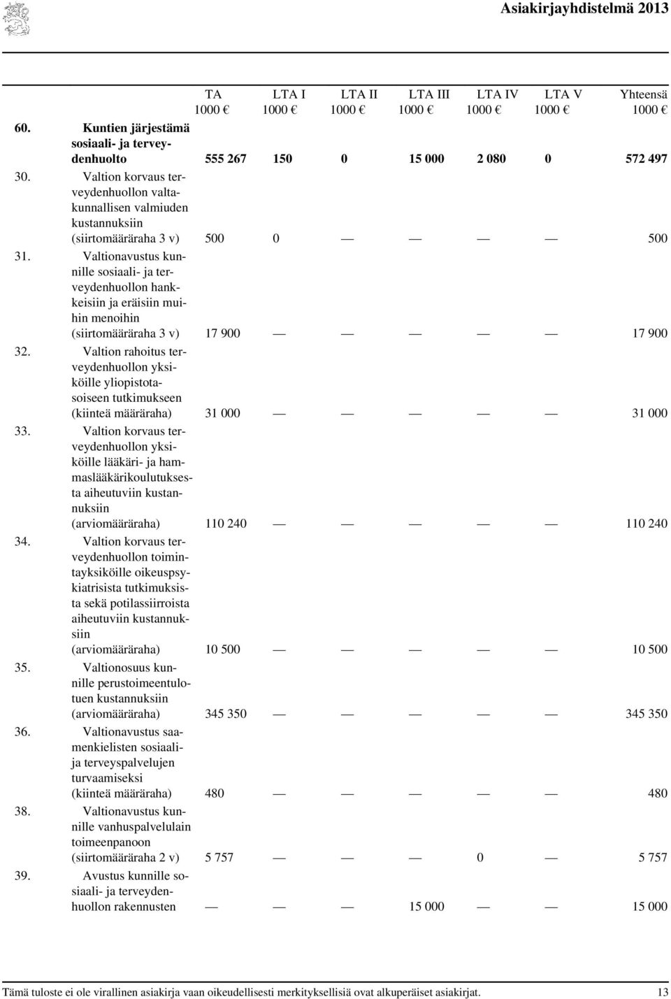 Valtionavustus kunnille sosiaali- ja terveydenhuollon hankkeisiin ja eräisiin muihin menoihin (siirtomääräraha 3 v) 17 900 17 900 32.