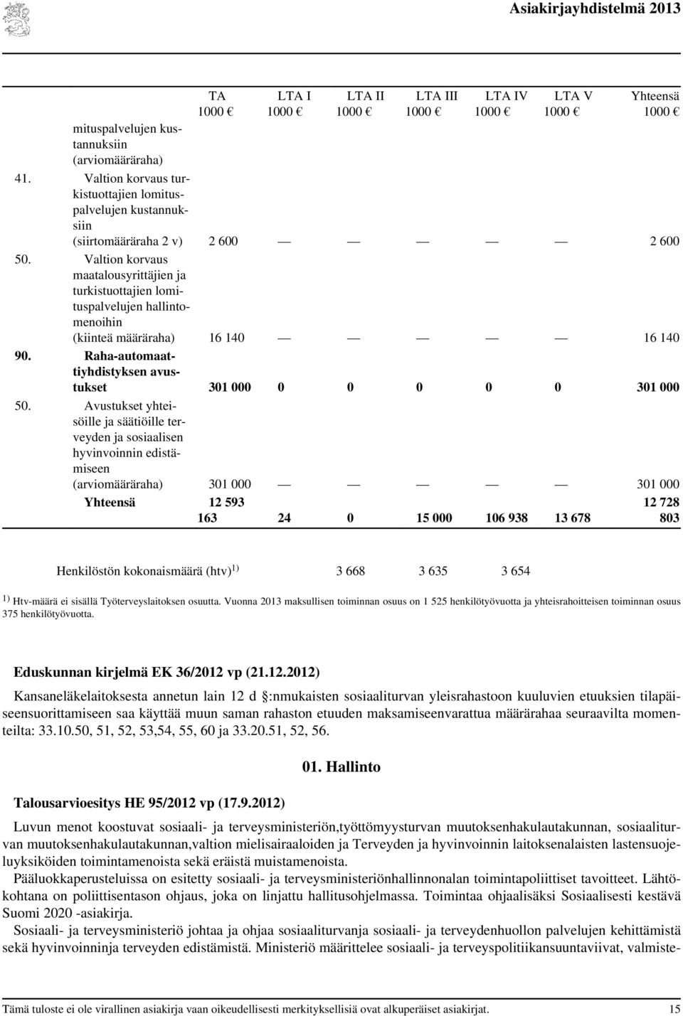 Valtion korvaus maatalousyrittäjien ja turkistuottajien lomituspalvelujen hallintomenoihin (kiinteä määräraha) 16 140 16 140 90. Raha-automaattiyhdistyksen avustukset 301 000 0 0 0 0 0 301 000 50.