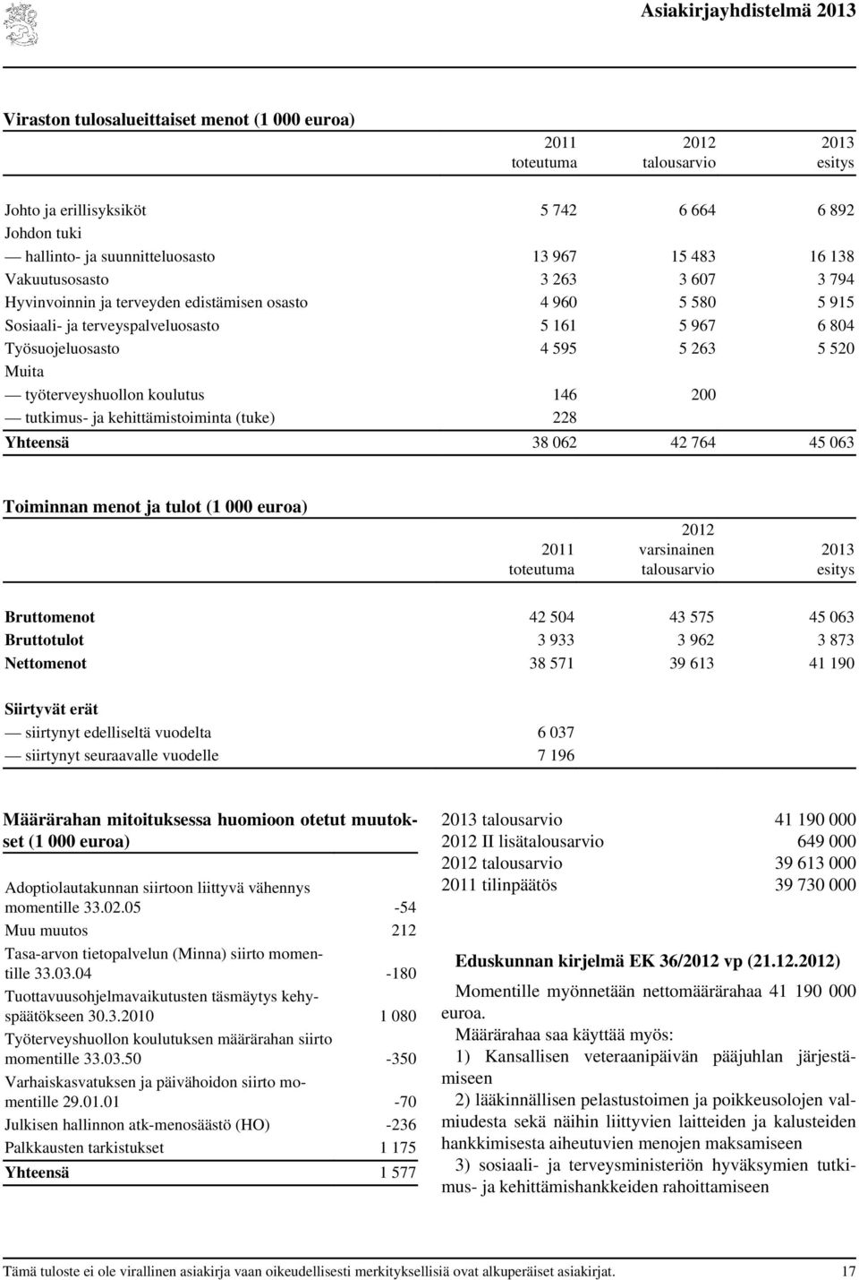 tutkimus- ja kehittämistoiminta (tuke) 228 Yhteensä 38 062 42 764 45 063 Toiminnan menot ja tulot toteutuma varsinainen talous esitys Bruttomenot 42 504 43 575 45 063 Bruttotulot 3 933 3 962 3 873