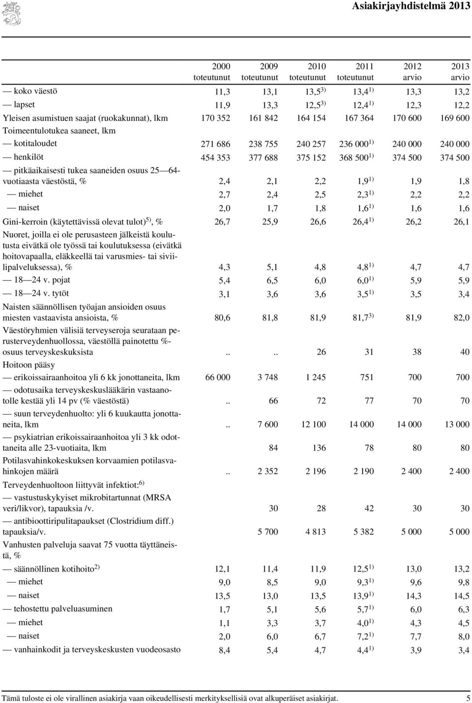 vuotiaasta väestöstä, % 2,4 2,1 2,2 1,9 1) 1,9 1,8 miehet 2,7 2,4 2,5 2,3 1) 2,2 2,2 naiset 2,0 1,7 1,8 1,6 1) 1,6 1,6 Gini-kerroin (käytettävissä olevat tulot) 5), % 26,7 25,9 26,6 26,4 1) 26,2 26,1