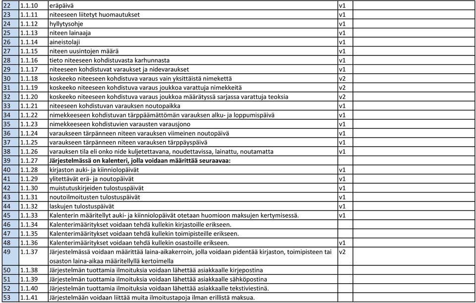 1.20 koskeeko niteeseen kohdistuva varaus joukkoa määrätyssä sarjassa varattuja teoksia v2 33 1.1.21 niteeseen kohdistuvan varauksen noutopaikka v1 34 1.1.22 nimekkeeseen kohdistuvan tärppäämättömän varauksen alku- ja loppumispäivä v1 35 1.