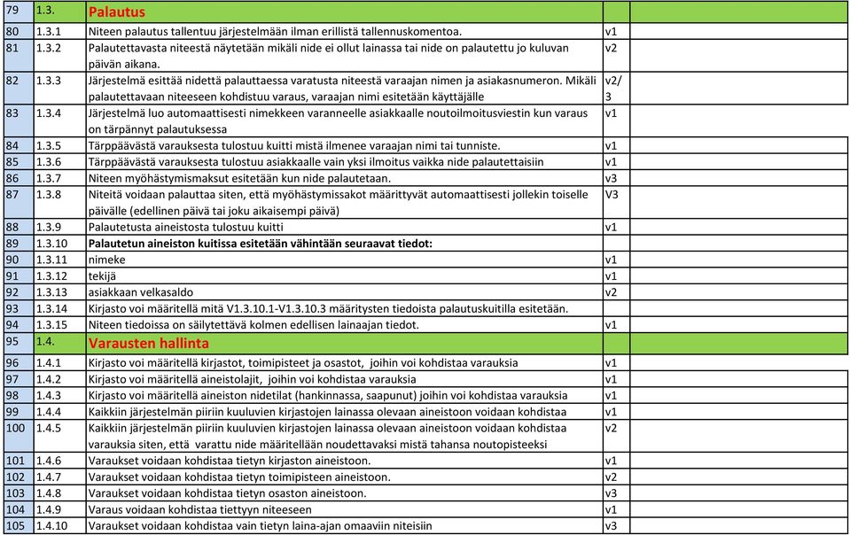 3.4 Järjestelmä luo automaattisesti nimekkeen varanneelle asiakkaalle noutoilmoitusviestin kun varaus v1 on tärpännyt palautuksessa 84 1.3.5 Tärppäävästä varauksesta tulostuu kuitti mistä ilmenee varaajan nimi tai tunniste.