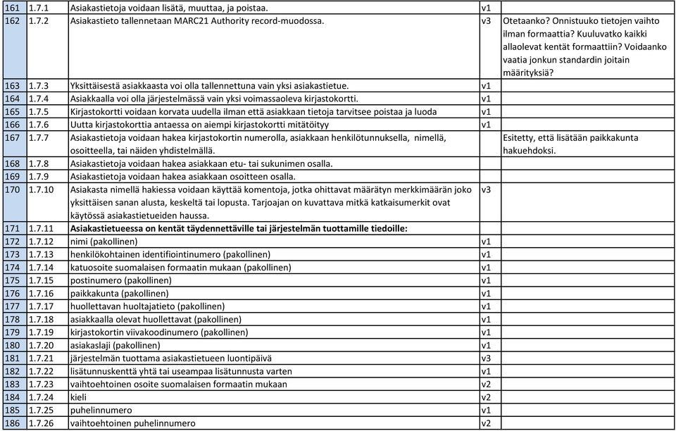 v1 165 1.7.5 Kirjastokortti voidaan korvata uudella ilman että asiakkaan tietoja tarvitsee poistaa ja luoda v1 166 1.7.6 Uutta kirjastokorttia antaessa on aiempi kirjastokortti mitätöityy v1 167 1.7.7 Asiakastietoja voidaan hakea kirjastokortin numerolla, asiakkaan henkilötunnuksella, nimellä, osoitteella, tai näiden yhdistelmällä.