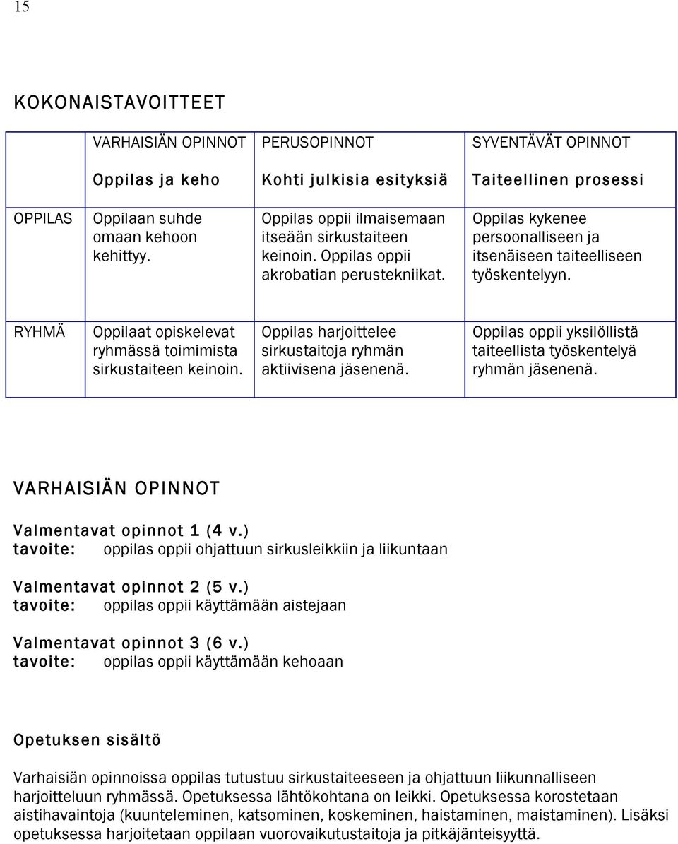 RYHMÄ Oppilaat opiskelevat ryhmässä toimimista sirkustaiteen keinoin. Oppilas harjoittelee sirkustaitoja ryhmän aktiivisena jäsenenä.