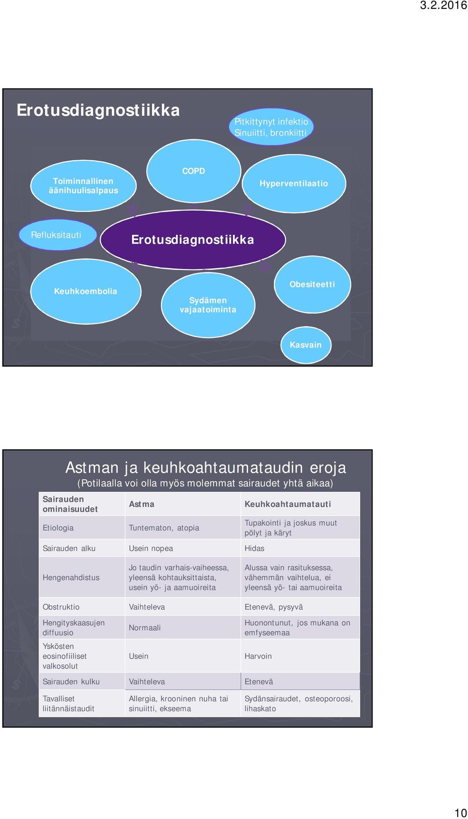 Keuhkoahtaumatauti Tupakointi ja joskus muut pölyt ja käryt Hengenahdistus Jo taudin varhais-vaiheessa, yleensä kohtauksittaista, usein yö- ja aamuoireita Alussa vain rasituksessa, vähemmän