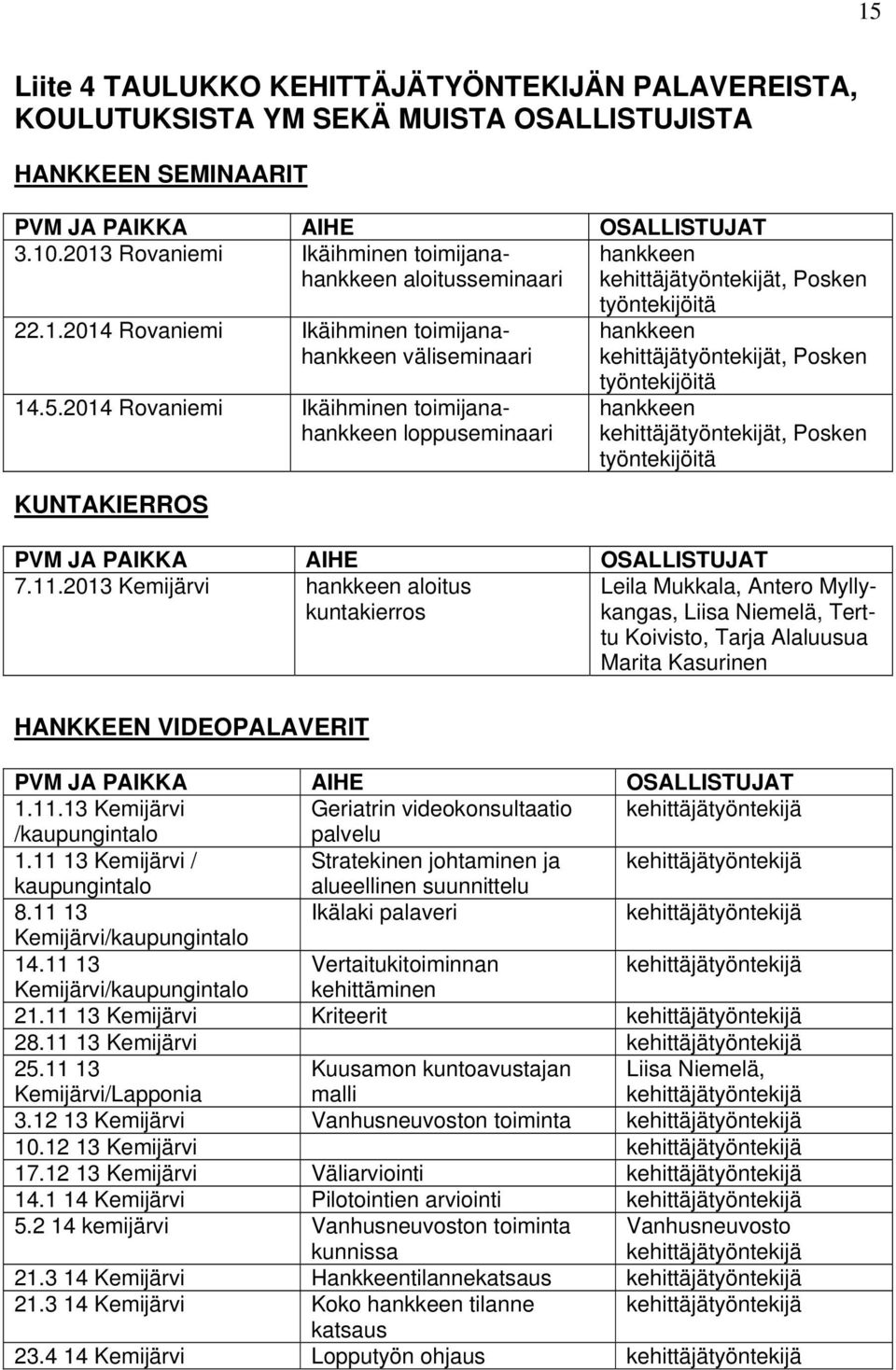 2014 Rovaniemi Ikäihminen toimijanahankkeen loppuseminaari KUNTAKIERROS työntekijöitä hankkeen t, Posken työntekijöitä hankkeen t, Posken työntekijöitä PVM JA PAIKKA AIHE OSALLISTUJAT 7.11.
