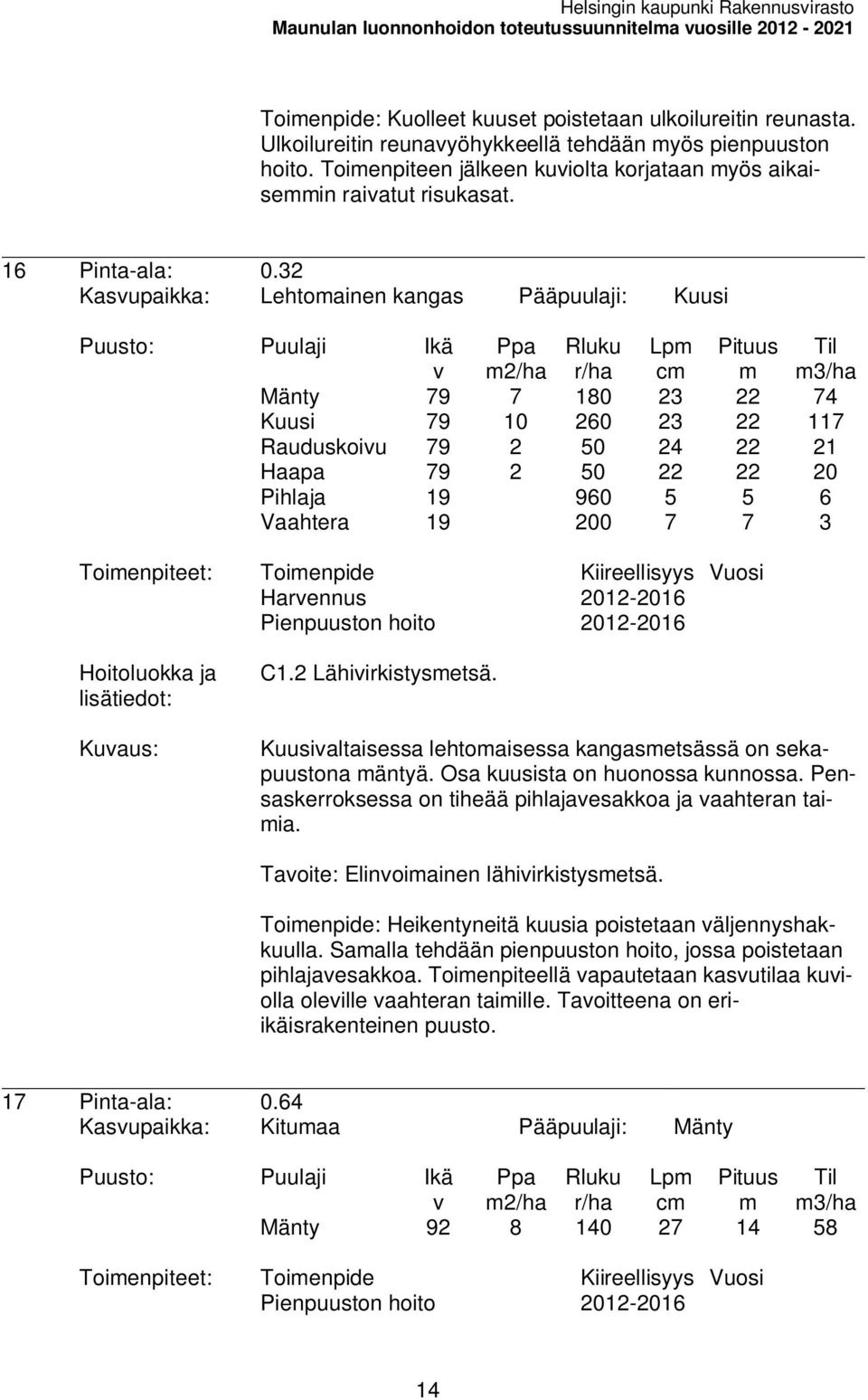 32 Kasupaikka: Lehtoainen kangas Pääpuulaji: Kuusi 2/ha Lp c 3/ha Mänty 79 7 180 23 22 74 Kuusi 79 10 260 23 22 117 Rauduskoiu 79 2 50 24 22 21 Haapa 79 2 50 22 22 20 Pihlaja 19 960 5 5 6 Vaahtera 19