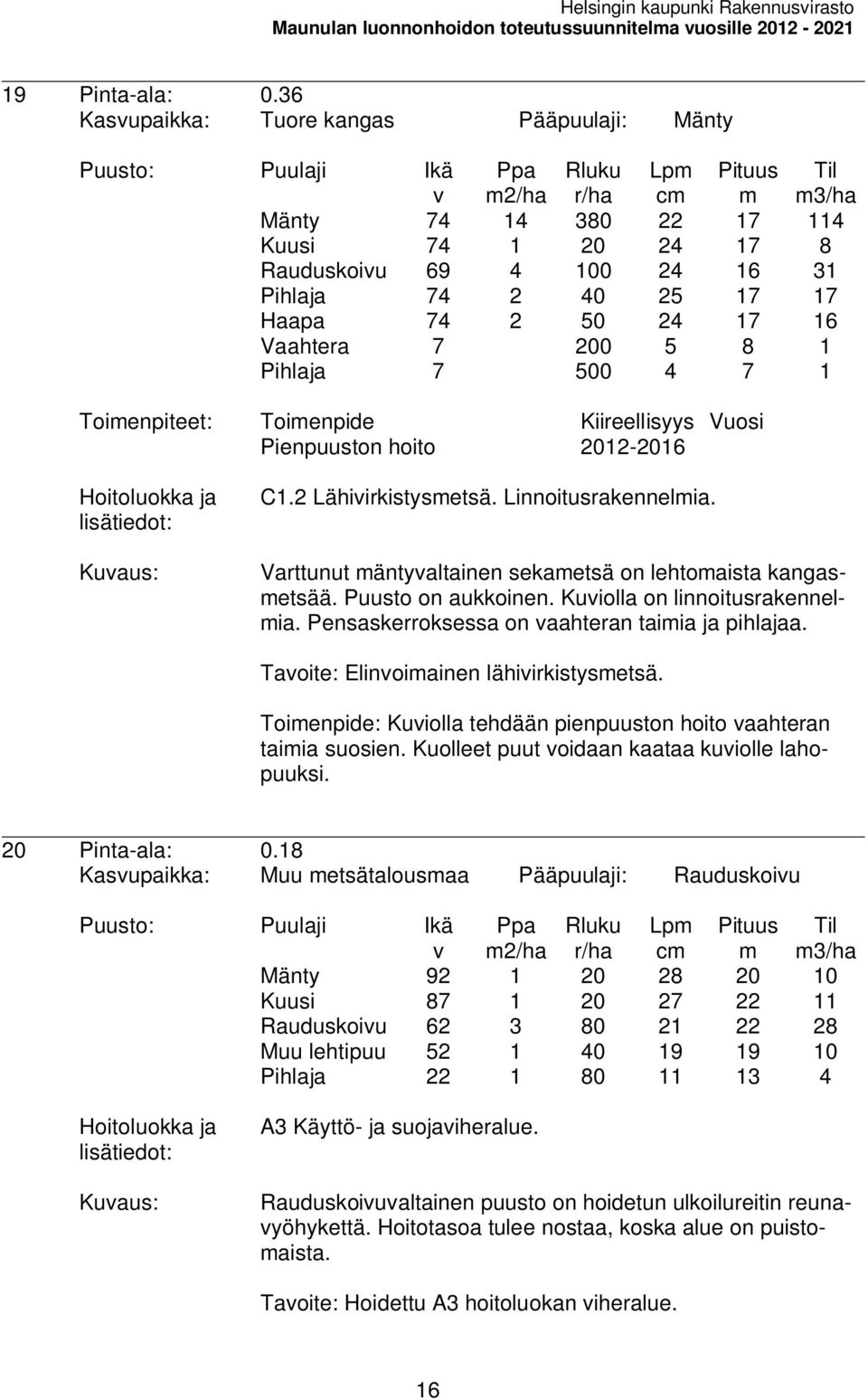 1 Pihlaja 7 500 4 7 1 Toienpiteet: Toienpide Kiireellisyys Vuosi Pienpuuston hoito 2012-2016 3/ha C1.2 Lähiirkistysetsä. Linnoitusrakennelia. Varttunut äntyaltainen sekaetsä on lehtoaista kangasetsää.