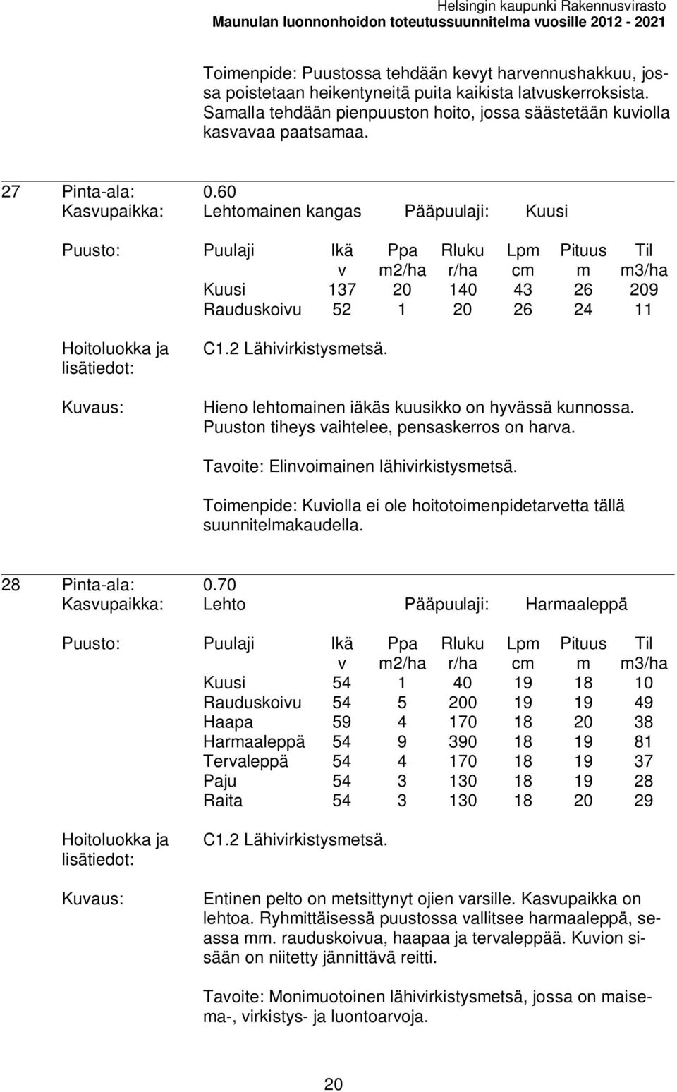 60 Kasupaikka: Lehtoainen kangas Pääpuulaji: Kuusi 2/ha Lp c Kuusi 137 20 140 43 26 209 Rauduskoiu 52 1 20 26 24 11 3/ha C1.2 Lähiirkistysetsä. Hieno lehtoainen iäkäs kuusikko on hyässä kunnossa.