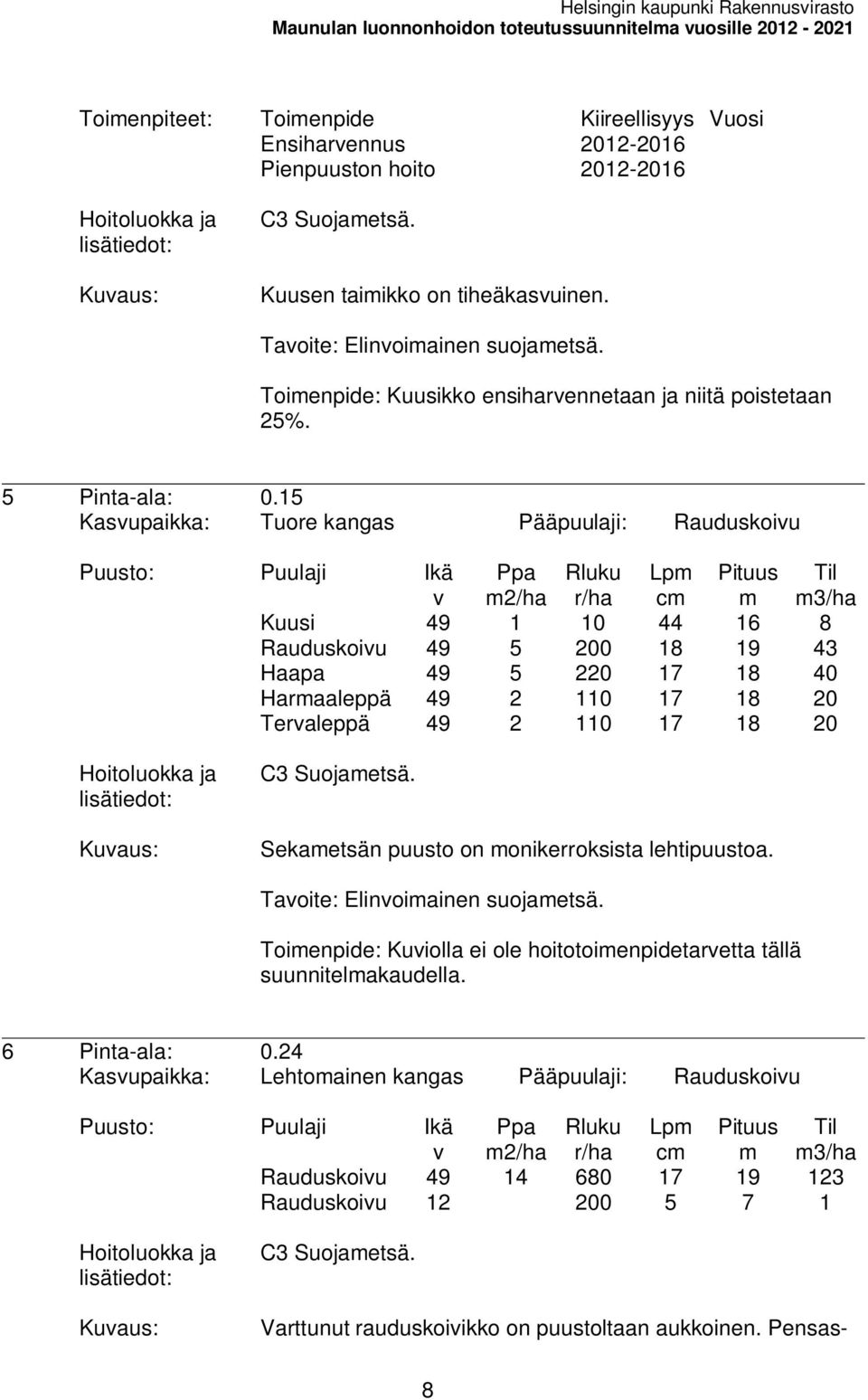 15 Kasupaikka: Tuore kangas Pääpuulaji: Rauduskoiu 2/ha Lp c Kuusi 49 1 10 44 16 8 Rauduskoiu 49 5 200 18 19 43 Haapa 49 5 220 17 18 40 Haraaleppä 49 2 110 17 18 20 Teraleppä 49 2 110 17 18 20 3/ha