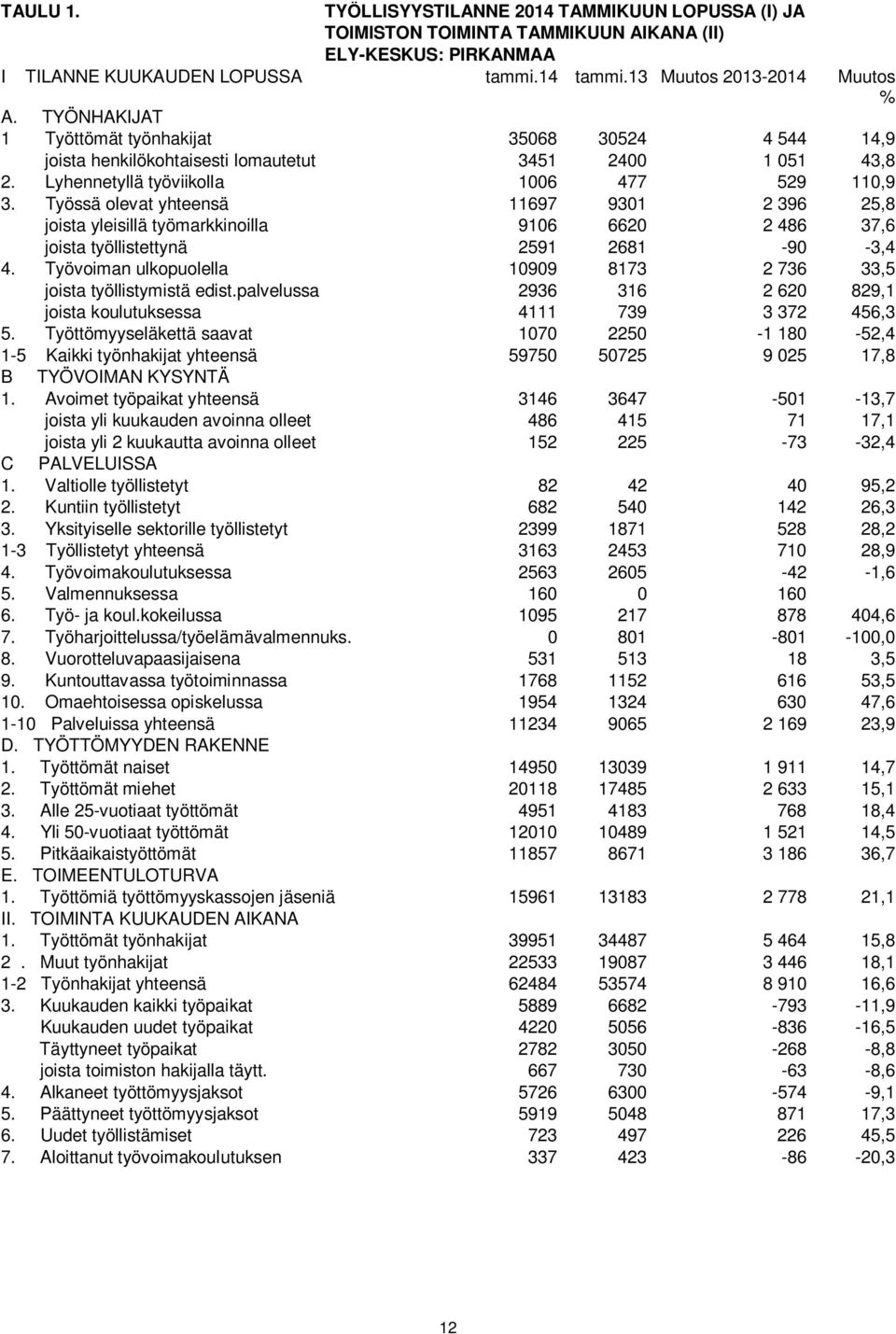 Työssä olevat yhteensä 11697 9301 2 396 25,8 joista yleisillä työmarkkinoilla 9106 6620 2 486 37,6 joista työllistettynä 2591 2681-90 -3,4 4.