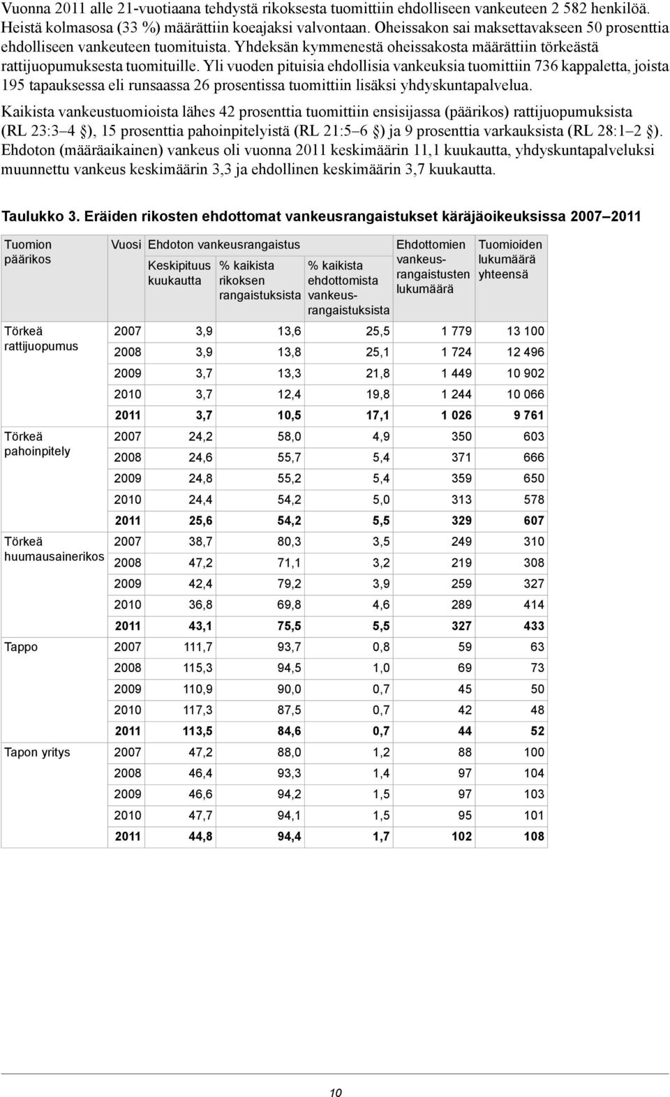 tapauksessa eli runsaassa 26 prosentissa tuomittiin lisäksi yhdyskuntapalvelua Kaikista vankeustuomioista lähes 42 prosenttia tuomittiin ensisijassa (päärikos) rattijuopumuksista (RL 23:34 ), 15