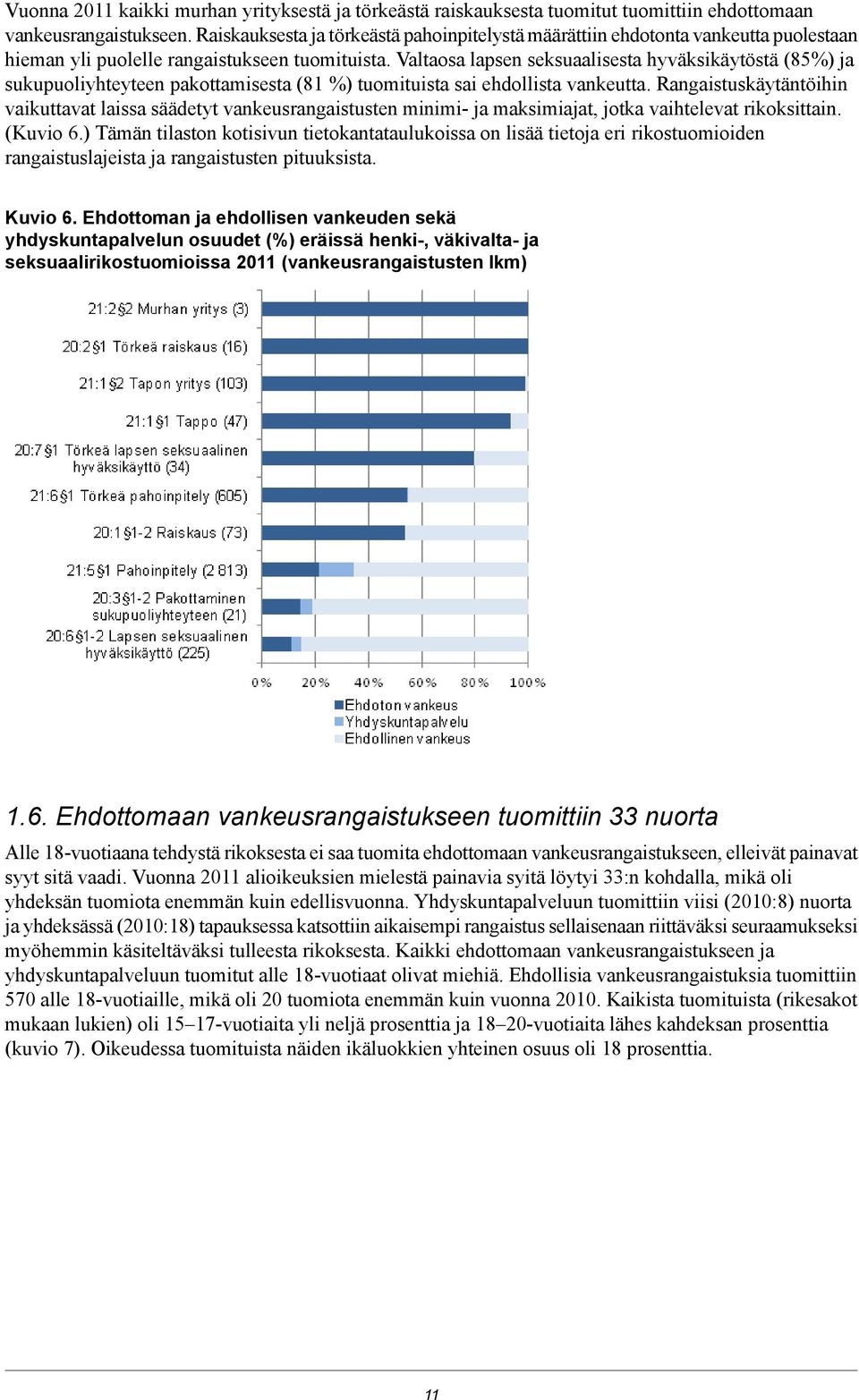 Rangaistuskäytäntöihin vaikuttavat laissa säädetyt vankeusrangaistusten minimi- ja maksimiajat, jotka vaihtelevat rikoksittain (Kuvio 6) Tämän tilaston kotisivun tietokantataulukoissa on lisää