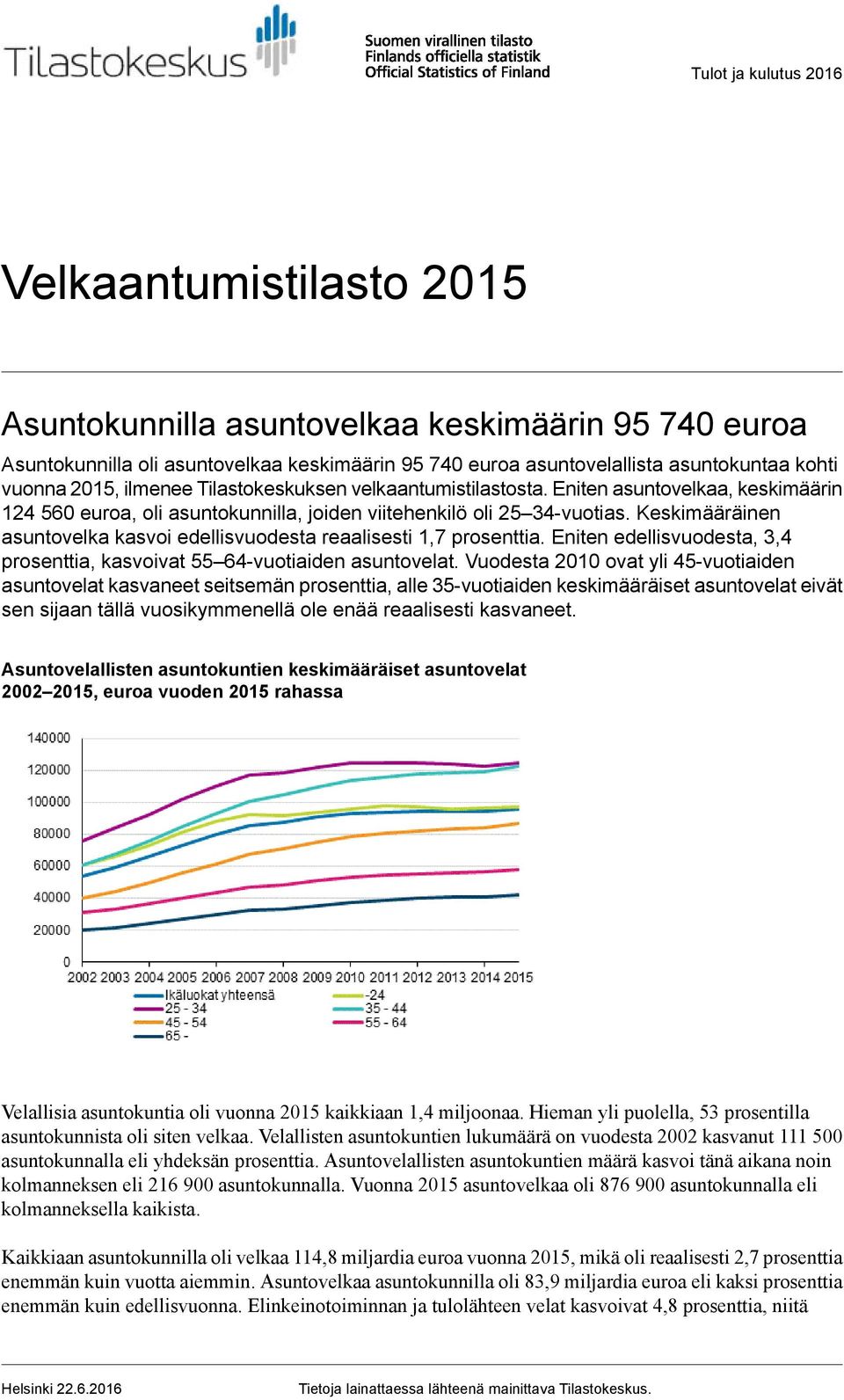 Keskimääräinen asuntovelka kasvoi edellisvuodesta reaalisesti 1,7 prosenttia. Eniten edellisvuodesta, 3,4 prosenttia, kasvoivat 55 64-vuotiaiden asuntovelat.