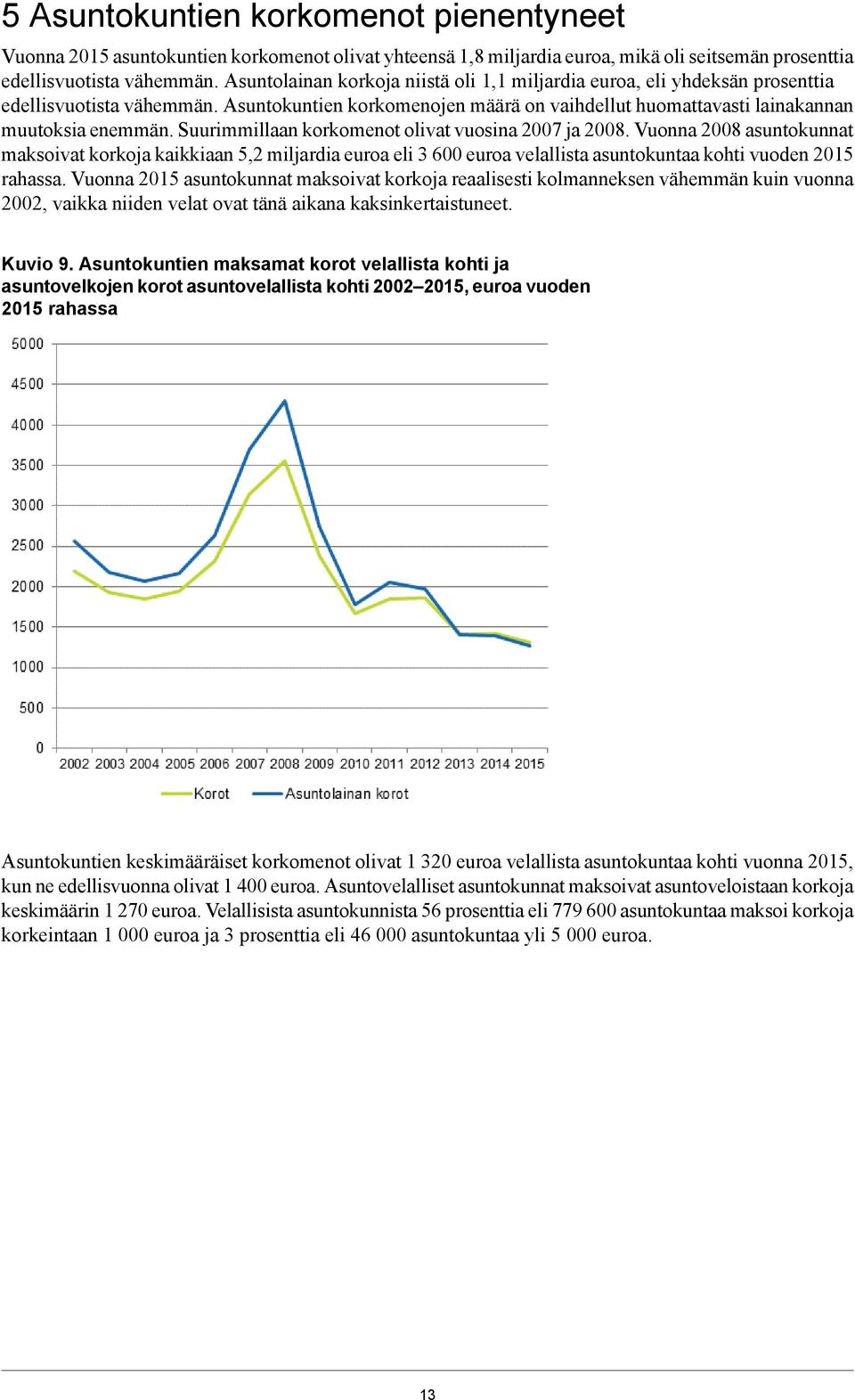 Suurimmillaan korkomenot olivat vuosina 2007 ja 2008. Vuonna 2008 asuntokunnat maksoivat korkoja kaikkiaan 5,2 miljardia euroa eli 3 600 euroa velallista asuntokuntaa kohti vuoden 2015 rahassa.