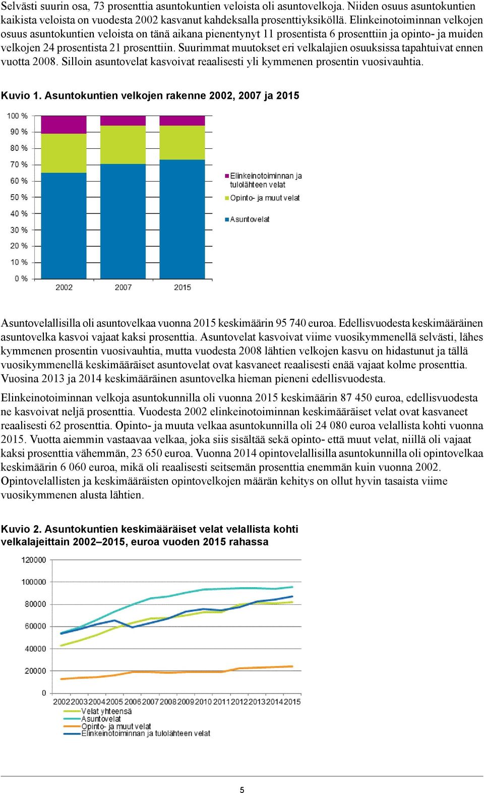 Suurimmat muutokset eri velkalajien osuuksissa tapahtuivat ennen vuotta 2008. Silloin asuntovelat kasvoivat reaalisesti yli kymmenen prosentin vuosivauhtia. Kuvio 1.