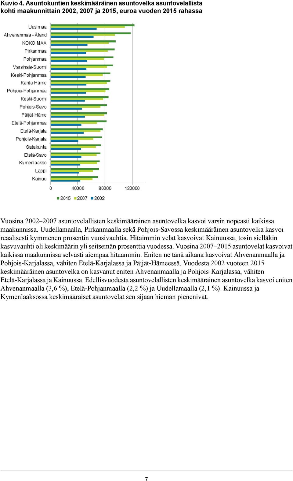 varsin nopeasti kaikissa maakunnissa. Uudellamaalla, Pirkanmaalla sekä Pohjois-Savossa keskimääräinen asuntovelka kasvoi reaalisesti kymmenen prosentin vuosivauhtia.