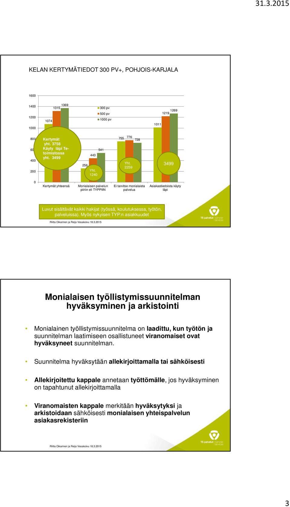 2259 3499 0 Kertymät yhteensä Monialaisen palvelun piiriin eli TYPPIIN Ei tarvitse monialaista palvelua Asiakastiedoista käyty läpi Luvut sisältävät kaikki hakijat (työssä, koulutuksessa, työtön,