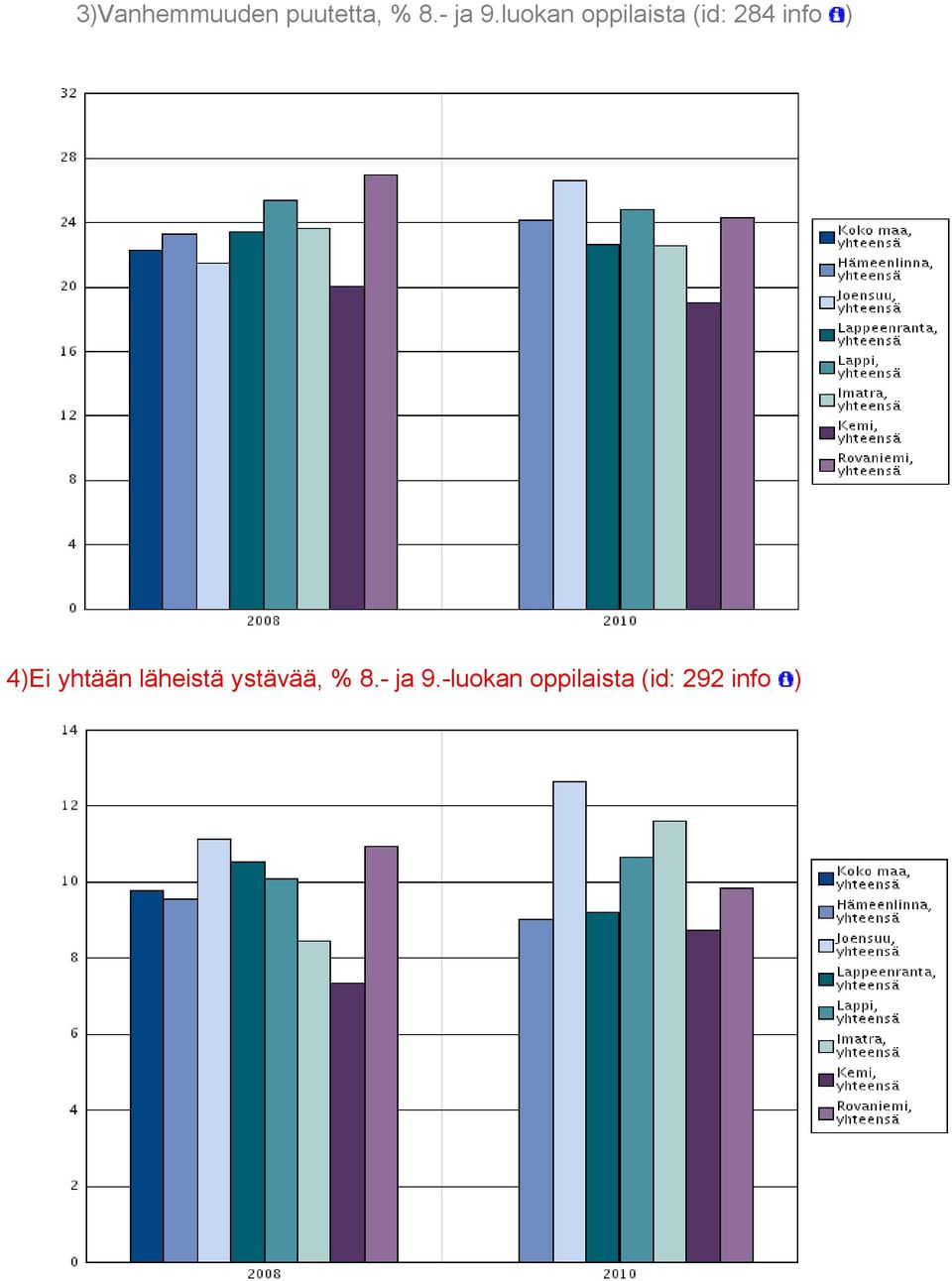 4)Ei yhtään läheistä ystävää, % 8.