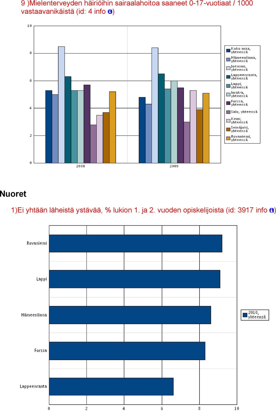 (id: 4 info ) Nuoret 1)Ei yhtään läheistä