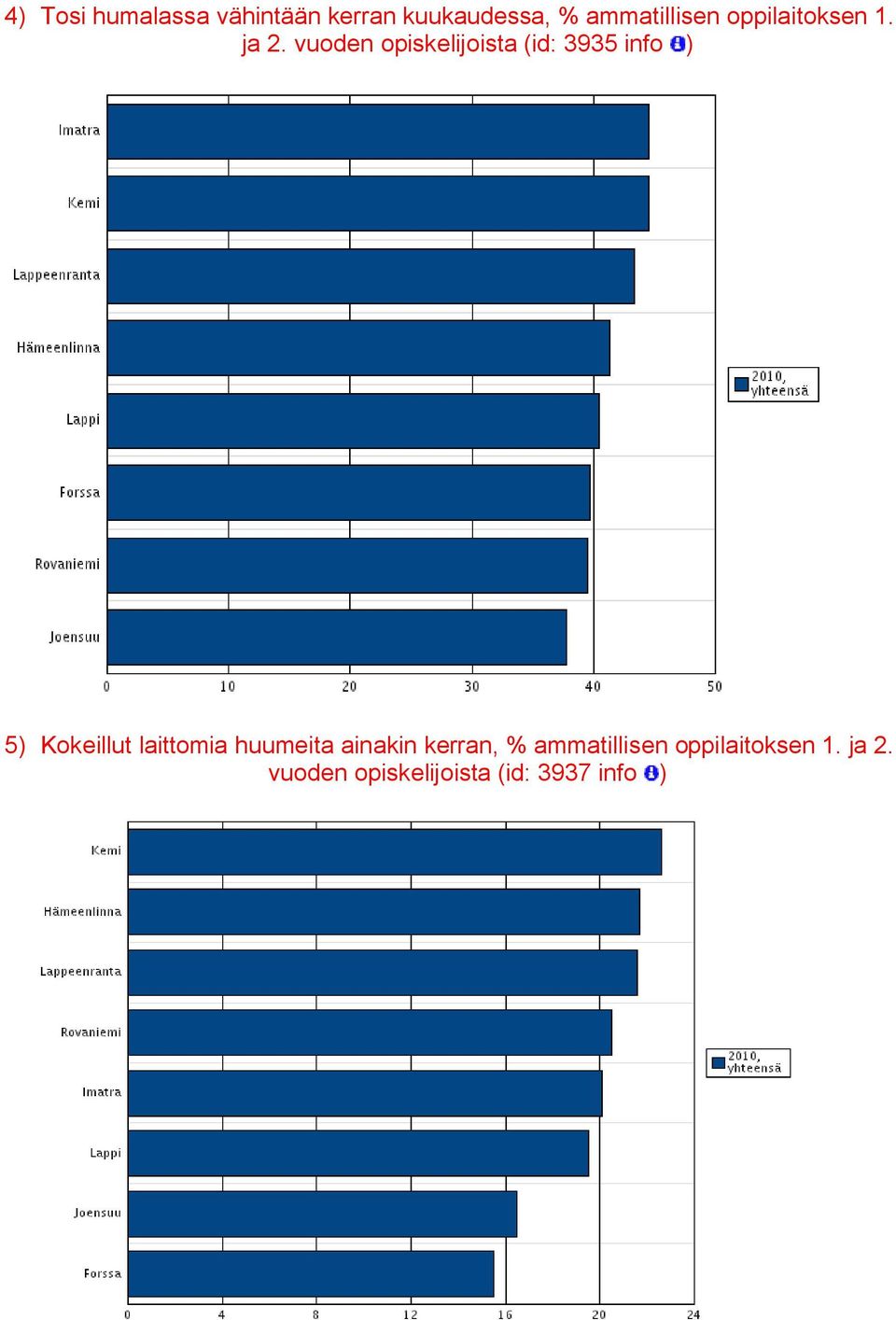 vuoden opiskelijoista (id: 3935 info ) 5) Kokeillut laittomia