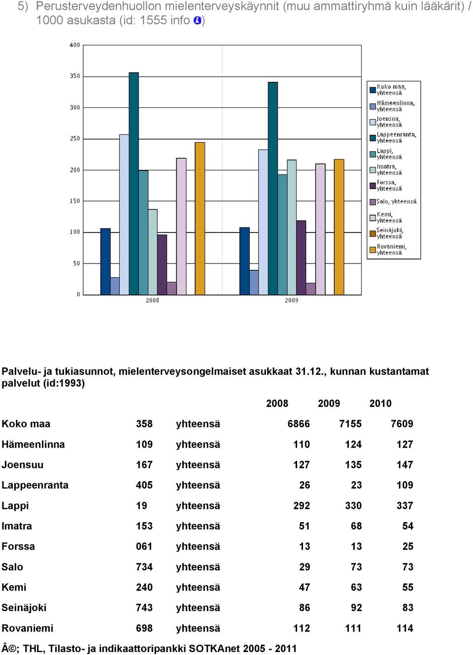 , kunnan kustantamat palvelut (id:1993) 2008 2009 2010 Koko maa 358 yhteensä 6866 7155 7609 Hämeenlinna 109 yhteensä 110 124 127 Joensuu 167 yhteensä 127 135