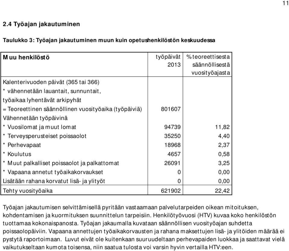 94739 11,82 * Terveysperusteiset poissaolot 35250 4,40 * Perhevapaat 18968 2,37 * Koulutus 4657 0,58 * Muut palkalliset poissaolot ja palkattomat 26091 3,25 * Vapaana annetut työaikakorvaukset 0 0,00