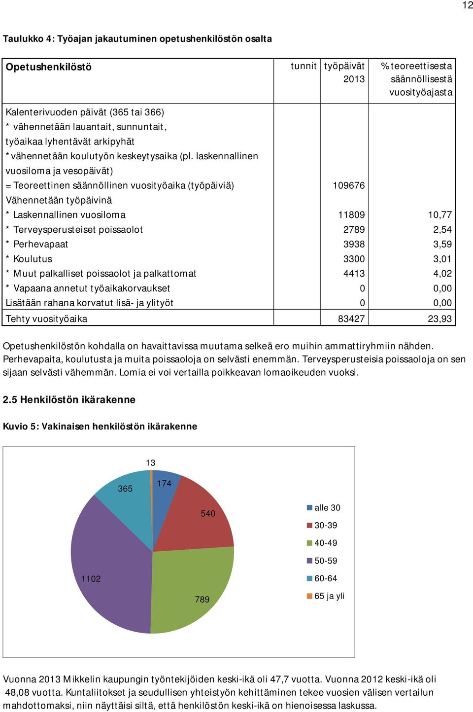 laskennallinen vuosiloma ja vesopäivät) = Teoreettinen säännöllinen vuosityöaika (työpäiviä) 109676 Vähennetään työpäivinä * Laskennallinen vuosiloma 11809 10,77 * Terveysperusteiset poissaolot 2789