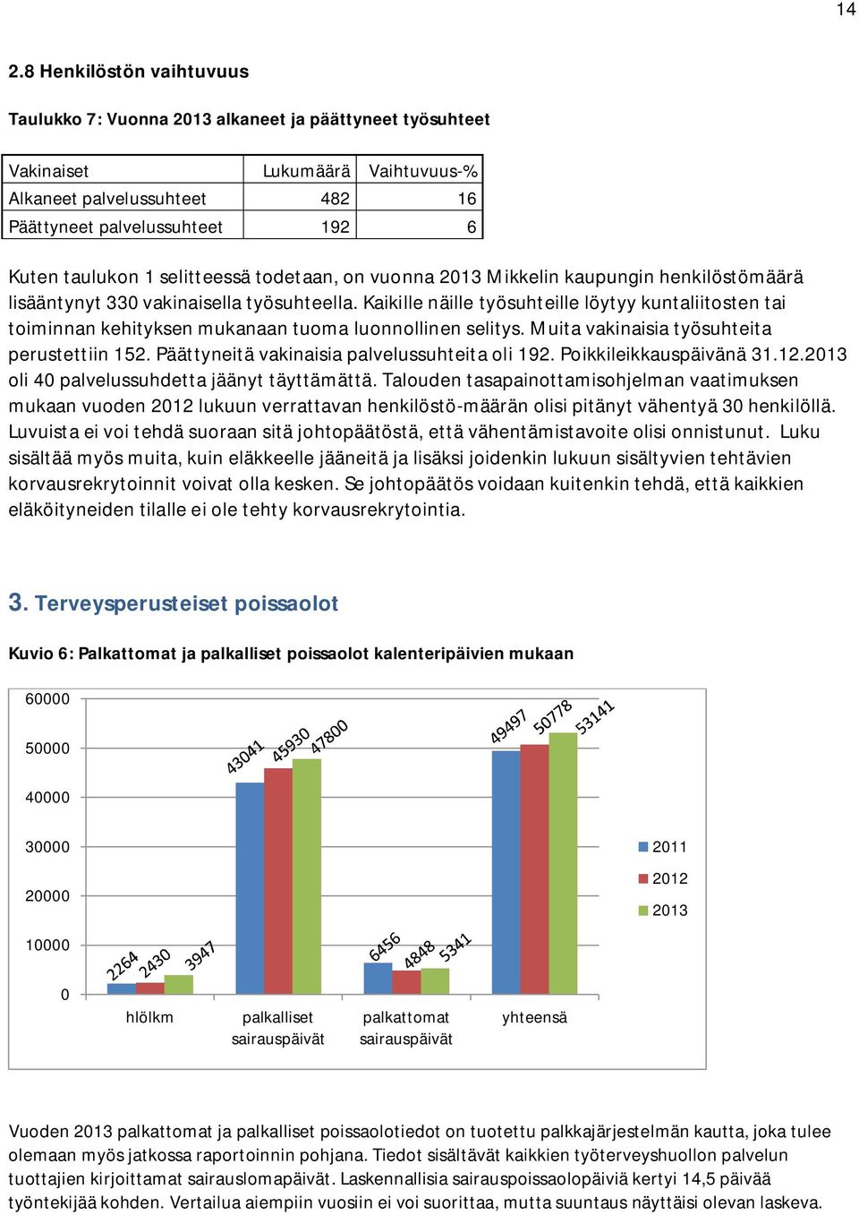 Kaikille näille työsuhteille löytyy kuntaliitosten tai toiminnan kehityksen mukanaan tuoma luonnollinen selitys. Muita vakinaisia työsuhteita perustettiin 152.