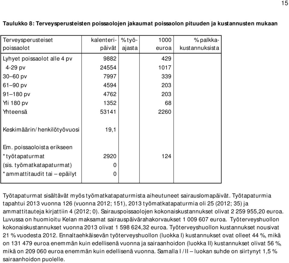 poissaoloista erikseen *työtapaturmat 2920 124 (sis. työmatkatapaturmat) 0 *ammattitaudit tai epäilyt 0 Työtapaturmat sisältävät myös työmatkatapaturmista aiheutuneet sairauslomapäivät.