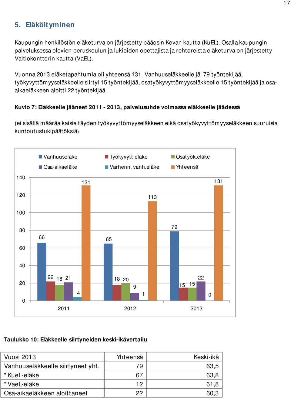 Vanhuuseläkkeelle jäi 79 työntekijää, työkyvyttömyyseläkkeelle siirtyi 15 työntekijää, osatyökyvyttömyyseläkkeelle 15 työntekijää ja osaaikaeläkkeen aloitti 22 työntekijää.