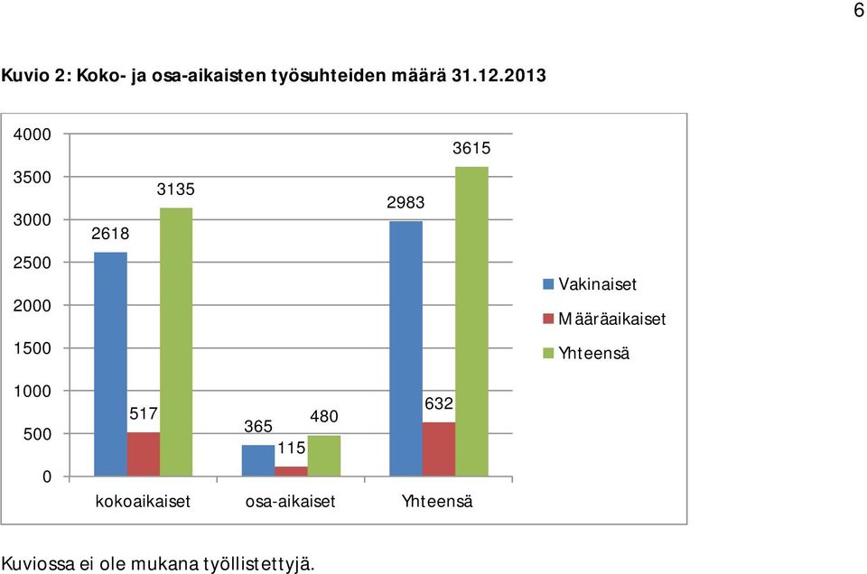 Vakinaiset Määräaikaiset Yhteensä 1000 500 0 517 632 480 365