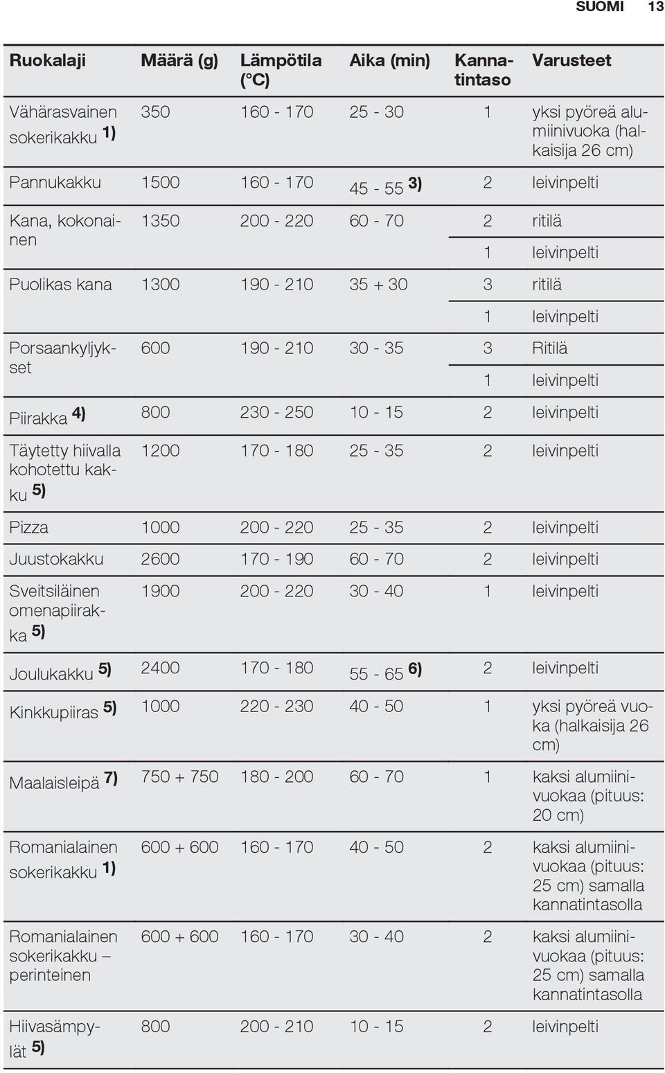 Piirakka 4) 800 230-250 10-15 2 leivinpelti Täytetty hiivalla kohotettu kakku 5) 1200 170-180 25-35 2 leivinpelti Pizza 1000 200-220 25-35 2 leivinpelti Juustokakku 2600 170-190 60-70 2 leivinpelti