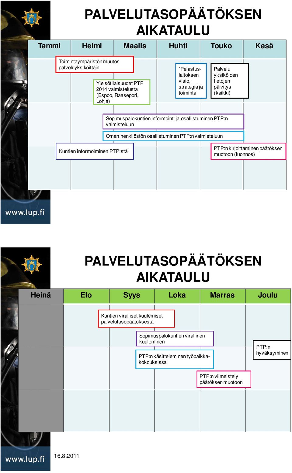 osallistuminen PTP:n valmisteluun Kuntien informoiminen PTP:stä PTP:n kirjoittaminen päätöksen muotoon (luonnos) PALVELUTASOPÄÄTÖKSEN AIKATAULU Heinä Elo Syys Loka Marras Joulu