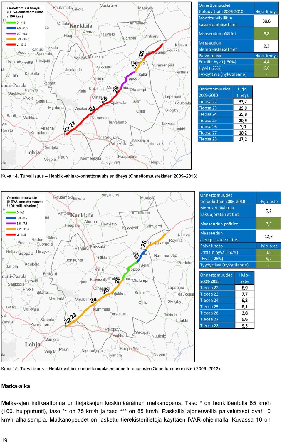 Matka-aika Matka-ajan indikaattorina on tiejaksojen keskimääräinen matkanopeus. Taso * on henkilöautolla 65 km/h (100.