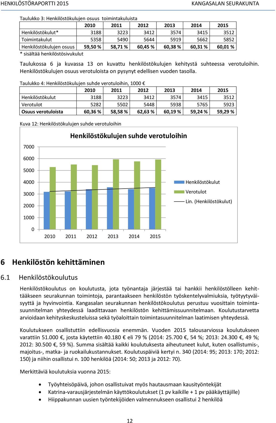 Henkilöstökulujen osuus verotuloista on pysynyt edellisen vuoden tasolla.