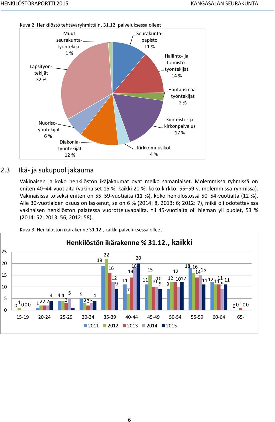 Hautausmaatyöntekijät 2 % Kirkkomuusikot 4 % Kiinteistö- ja kirkonpalvelus 17 % 2.3 Ikä- ja sukupuolijakauma Vakinaisen ja koko henkilöstön ikäjakaumat ovat melko samanlaiset.